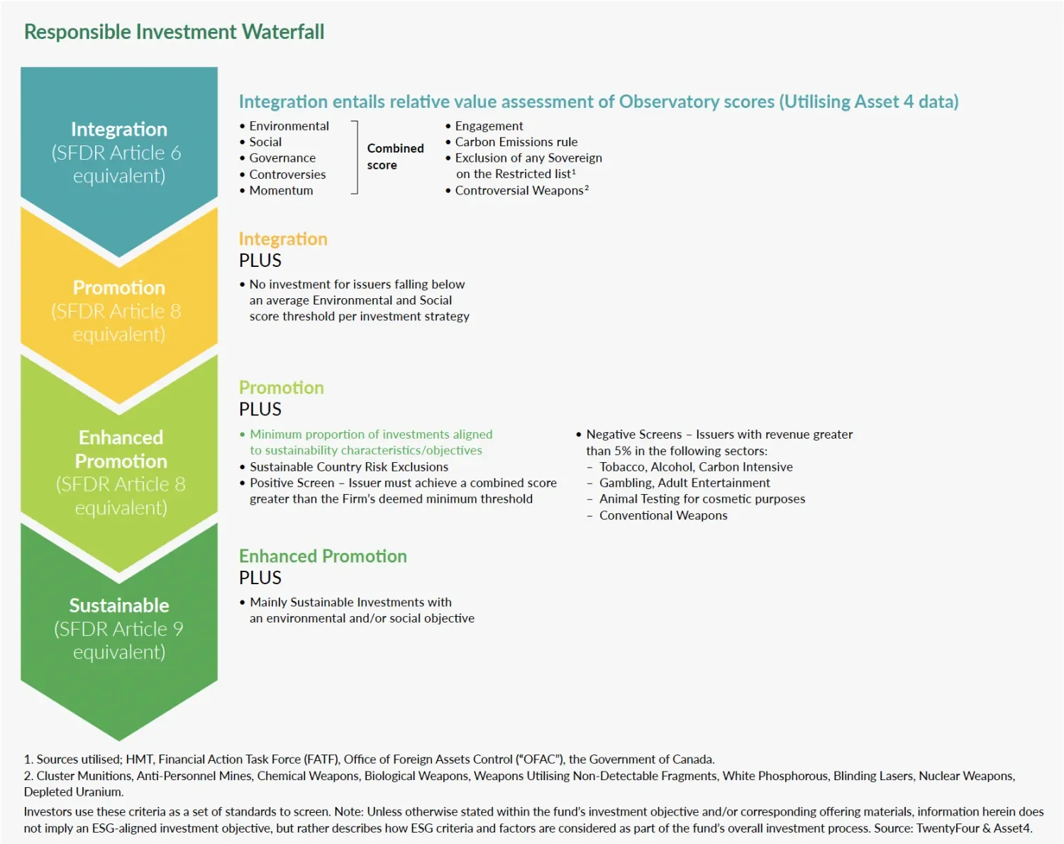 Responisble investment waterfall