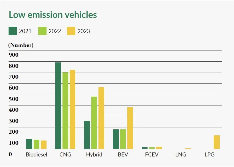Low emission vehicles