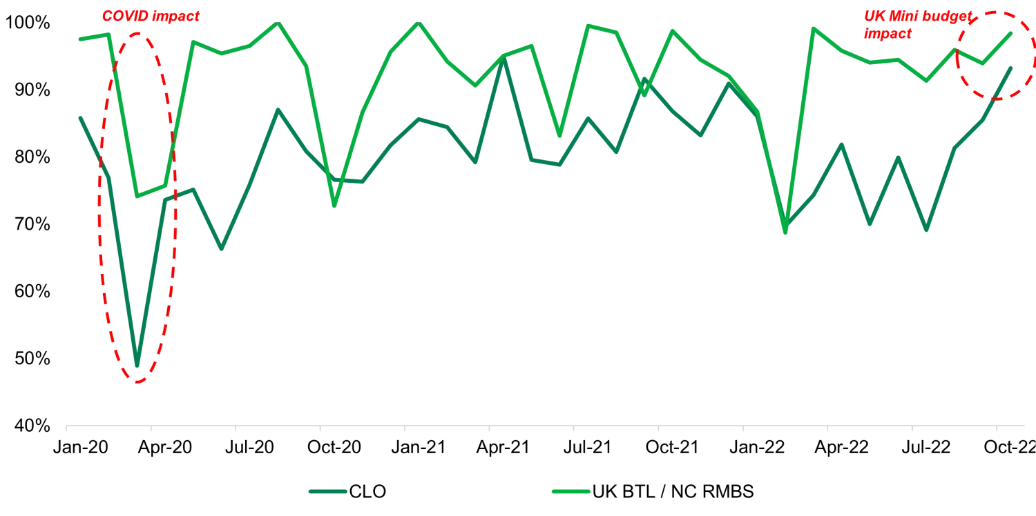 ABS liquidity is there when you need it most 