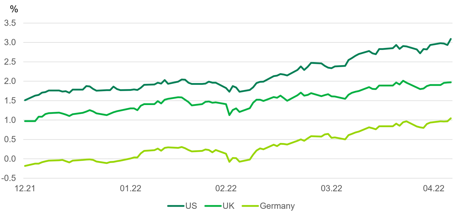 10 year government bond yields chart