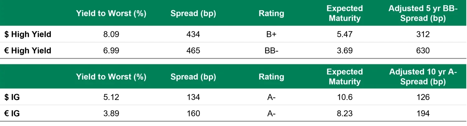 Time to extract Europe’s elevated bond spreads