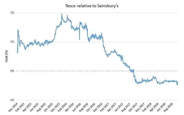 Tesco Bonds: Time to Hit the Checkout?