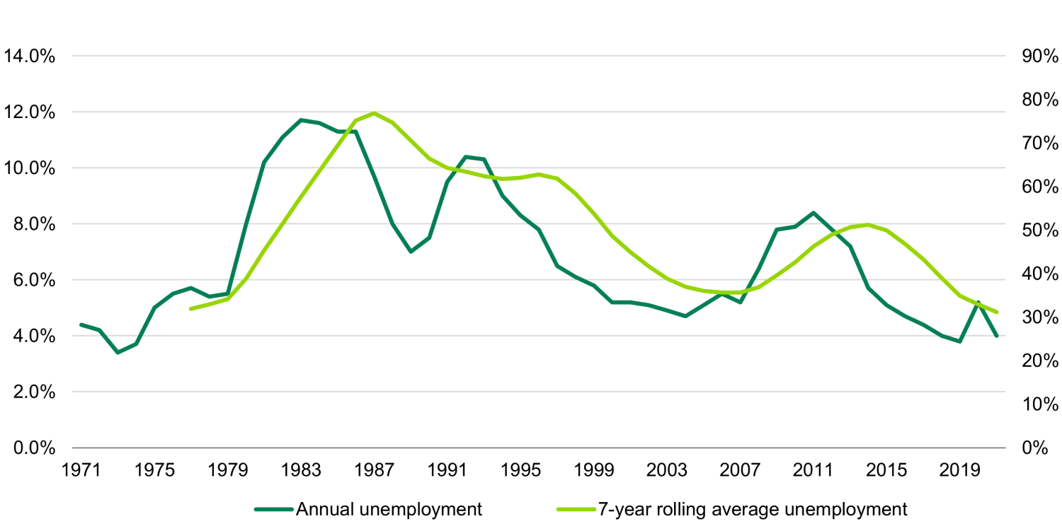 UK Unemployment