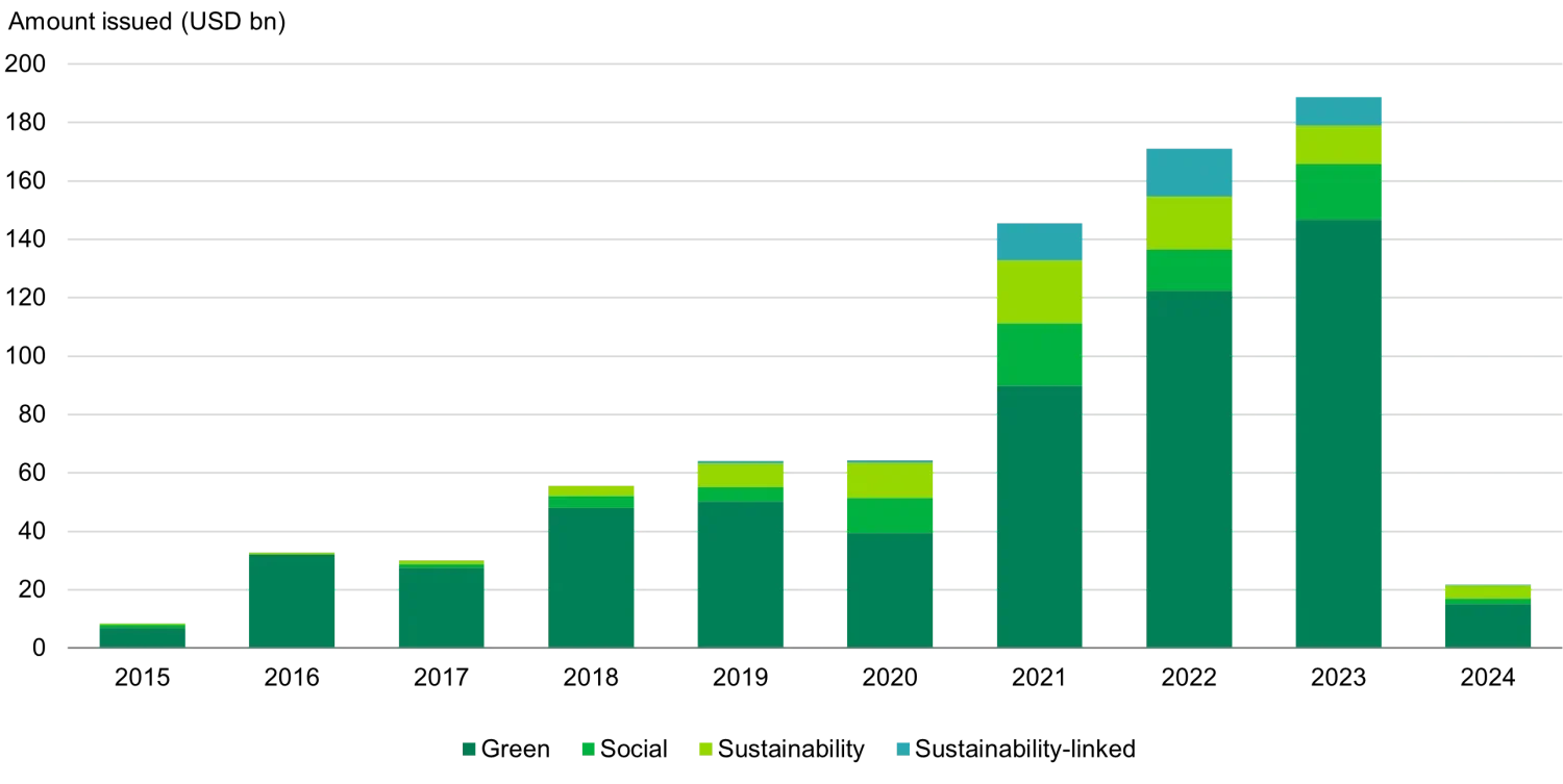 Fossil Fuel Financing