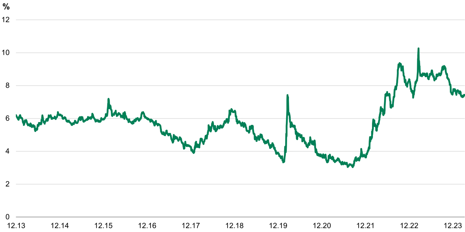 Sovereign Yield Curve 1M Changes 