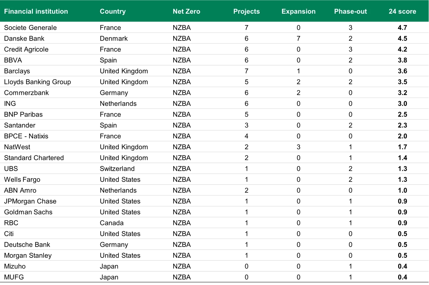 Fossil Fuel Financing