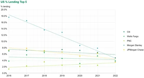 Green bond index composition by currency