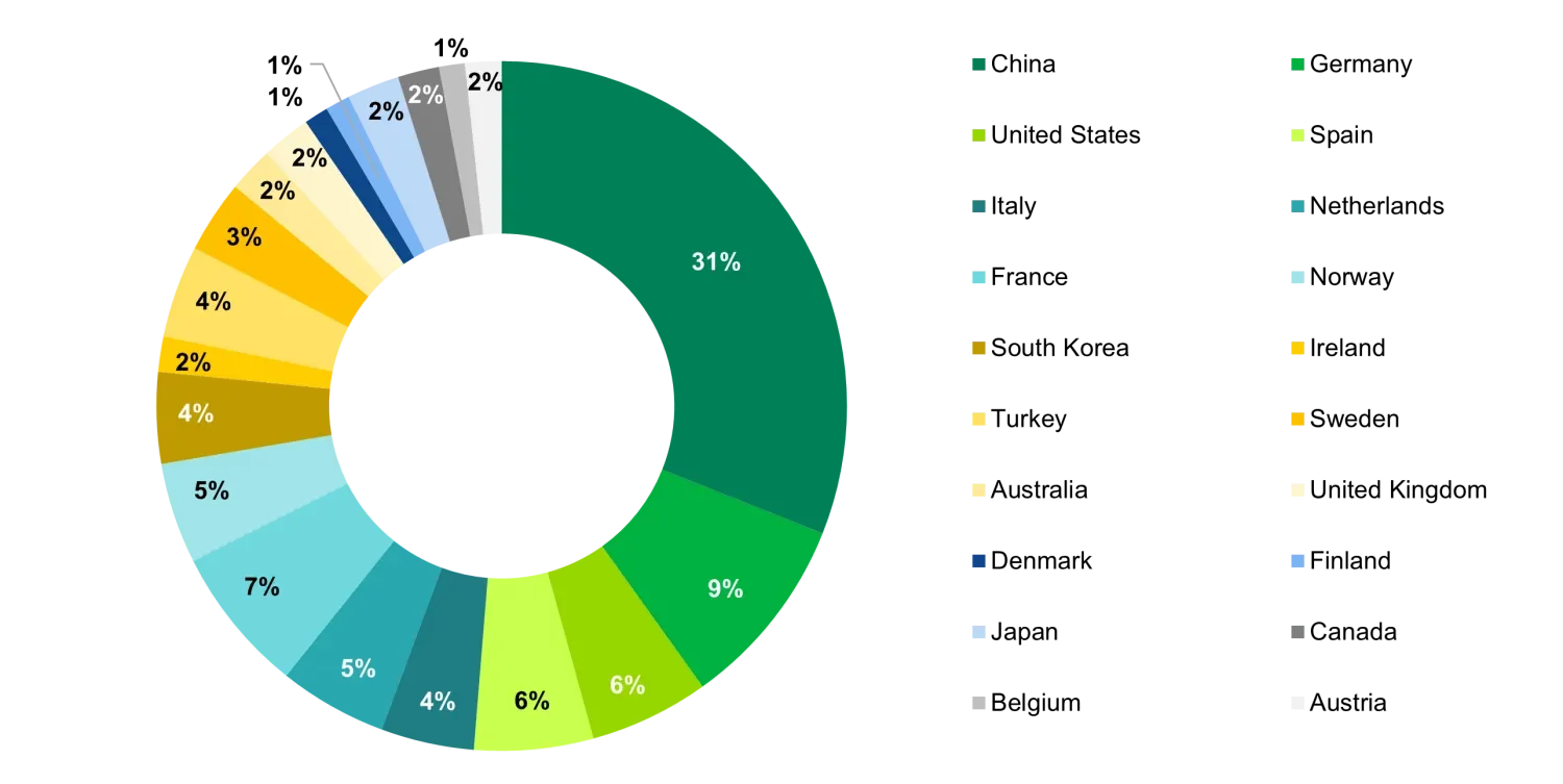 Fossil Fuel Financing