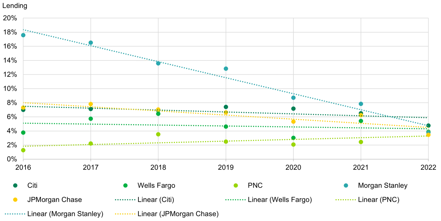 Fossil Fuel Financing