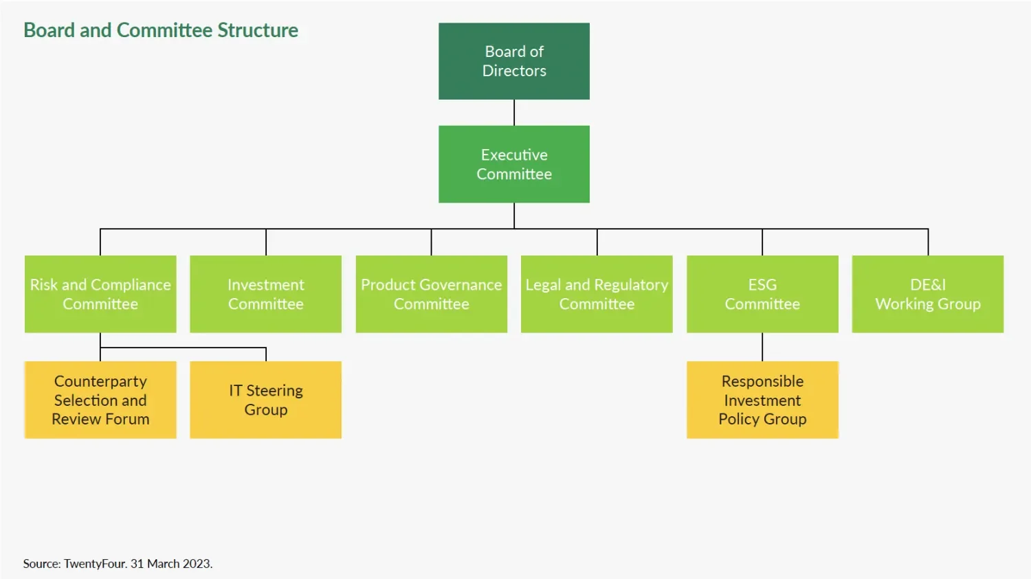 Board and committee structure