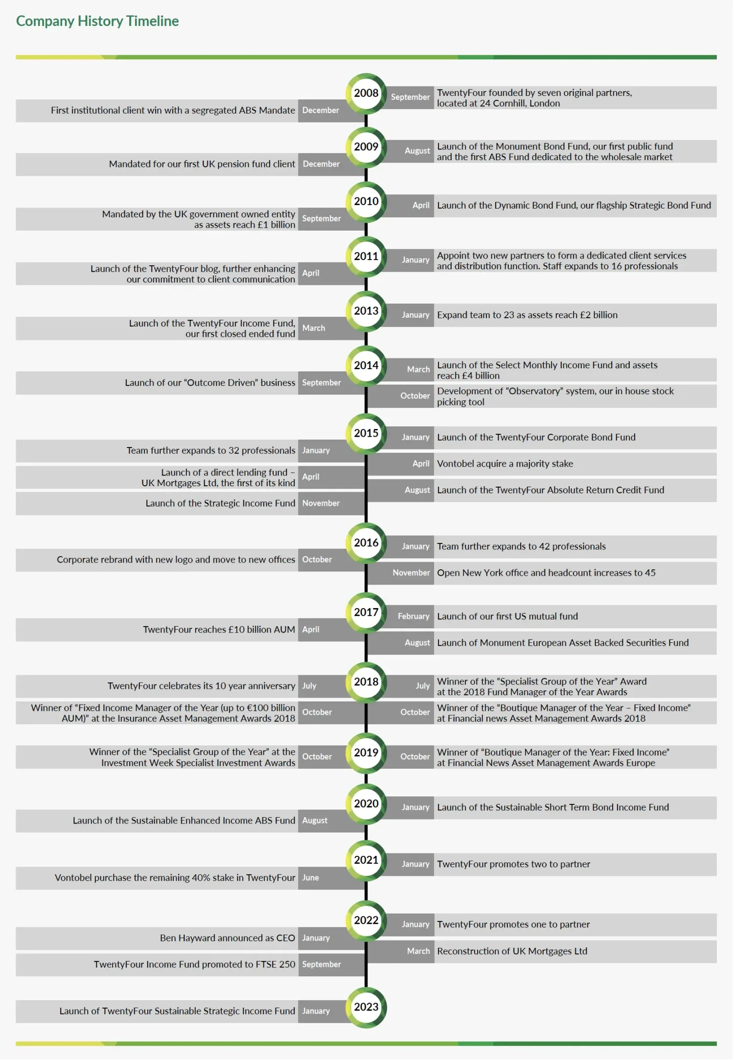 Company history timeline