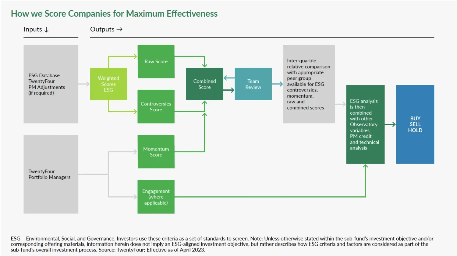 How we Score Companies for Maximum Effectiveness