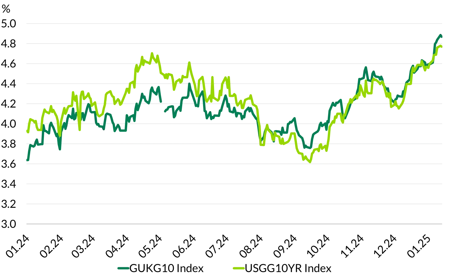 Exhibit 1: 10-year US Treasury and UK Gilt yields remain volatile