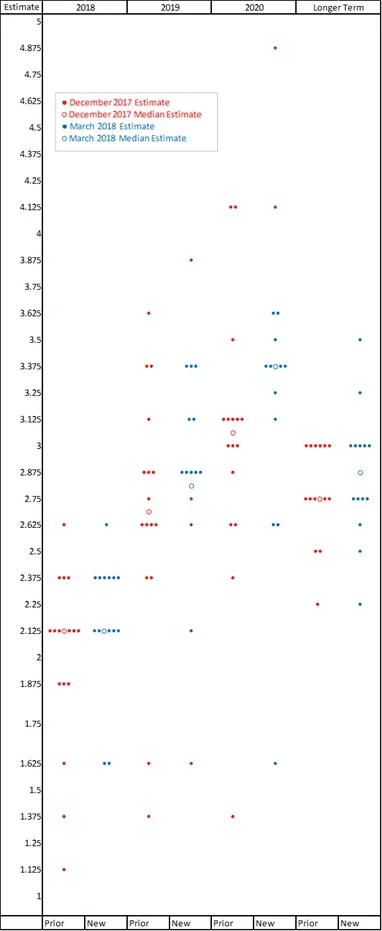 Looking at all of the dot plots