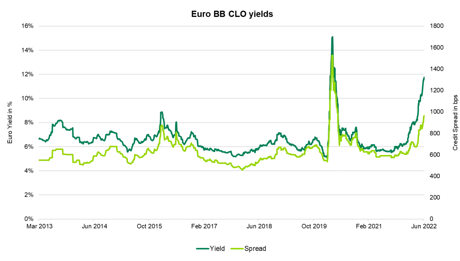 BB CLOs approaching 12% yield