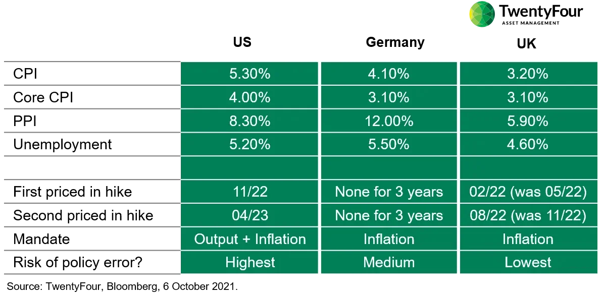 Why boe hiking first may be best for bonds table