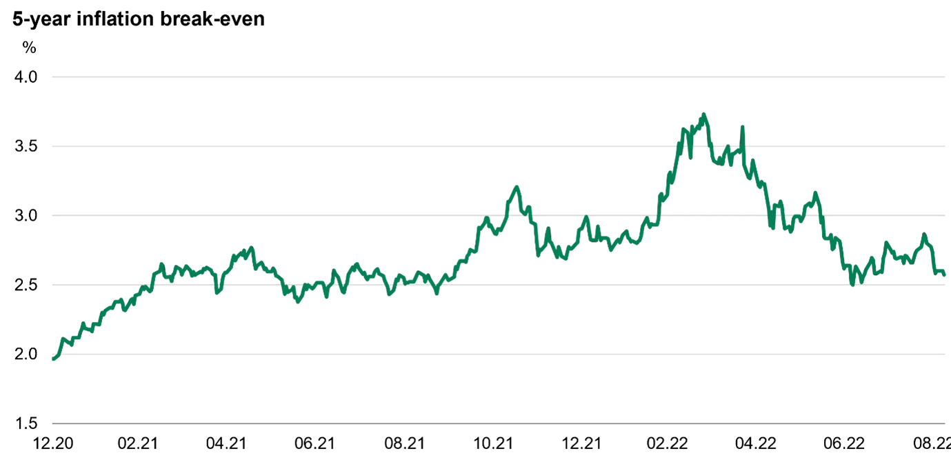 Break-even suggest Fed is winning inflation battle