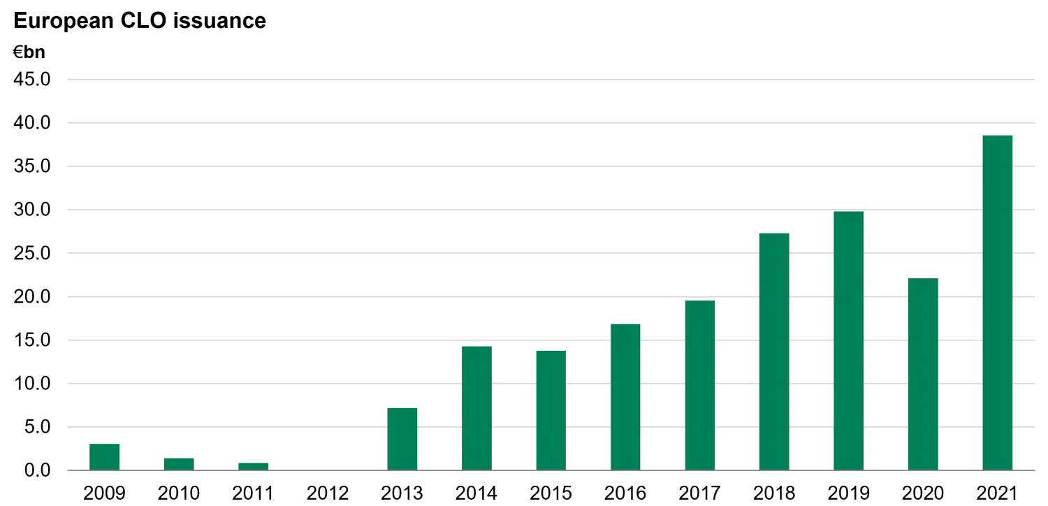 Everything you need to know about CLOs chart 2