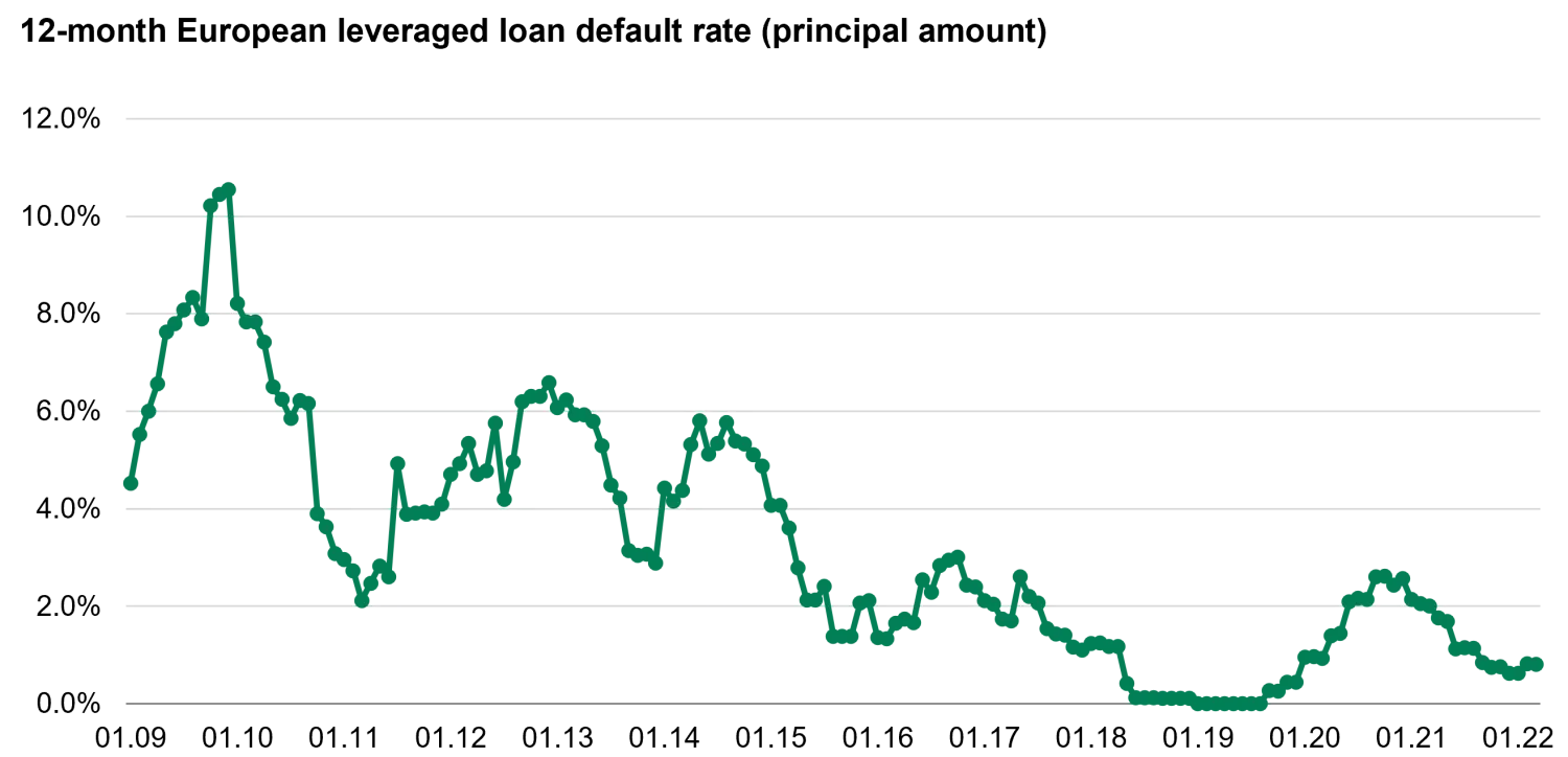 Everything you need to know about CLOs chart 6