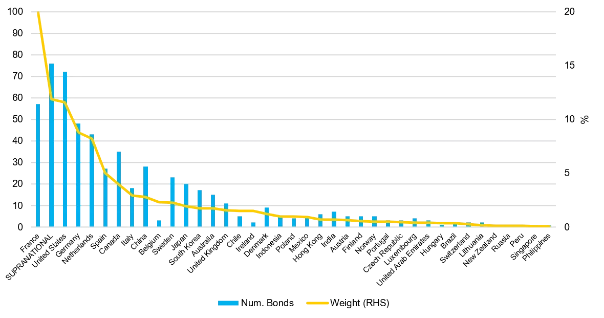 Green Bond Index Composition by Country