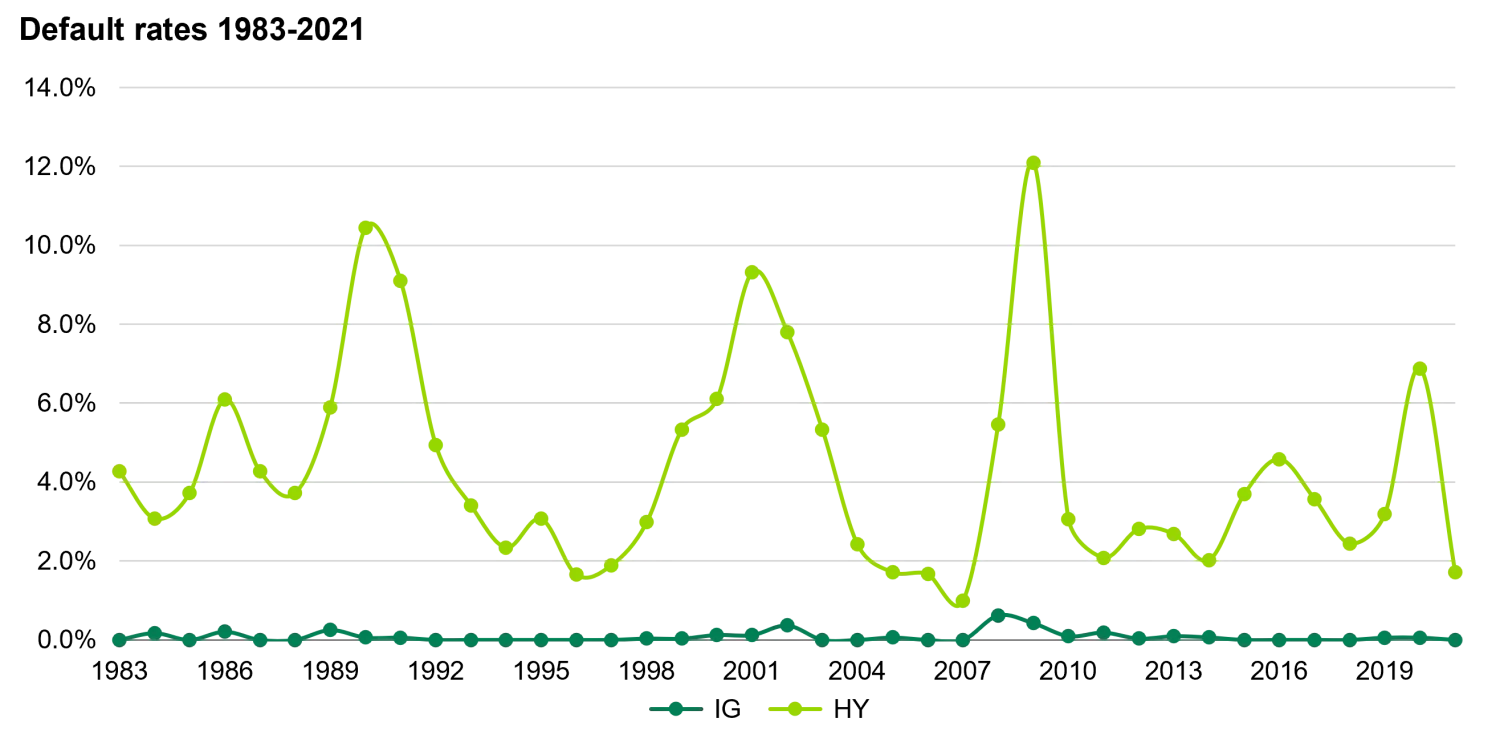 Investing for income with bonds - default rates