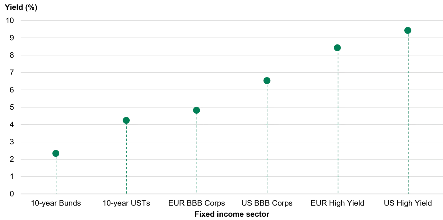 Investing for income with bonds - sector yields