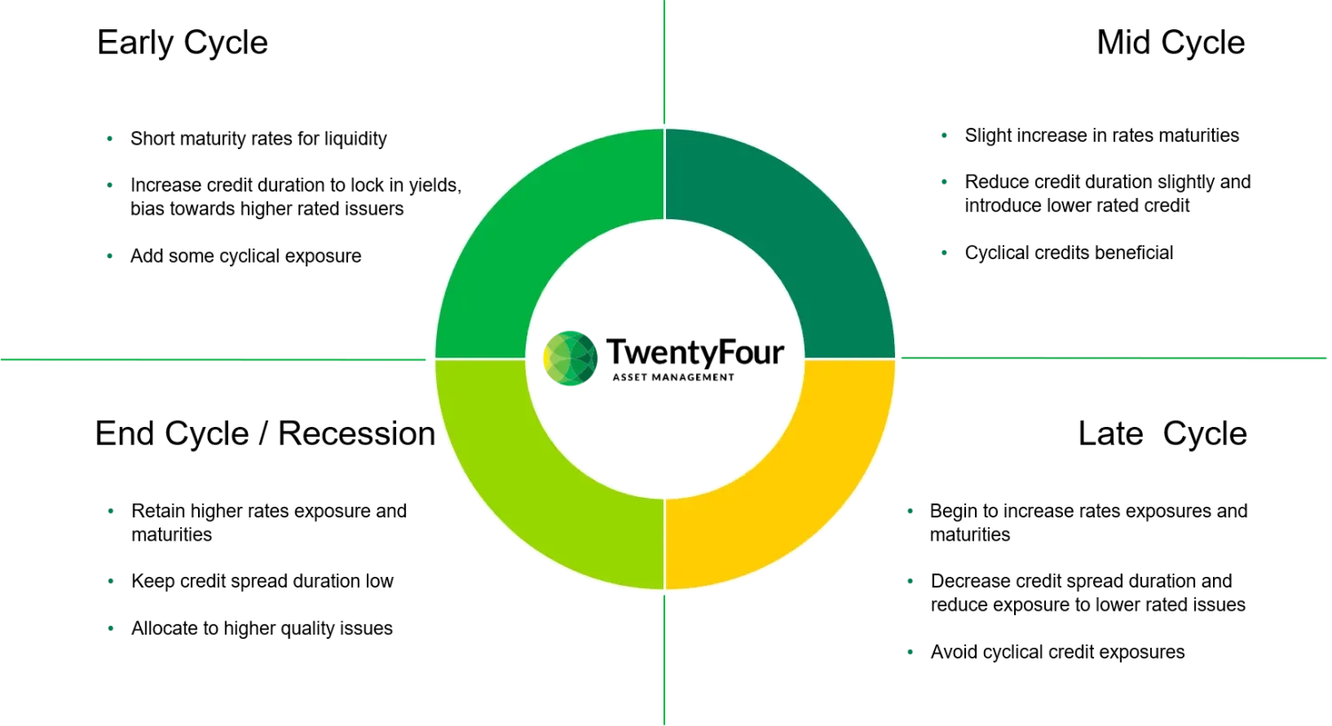 Thinking in 3D credit investing through the cycle chart 2