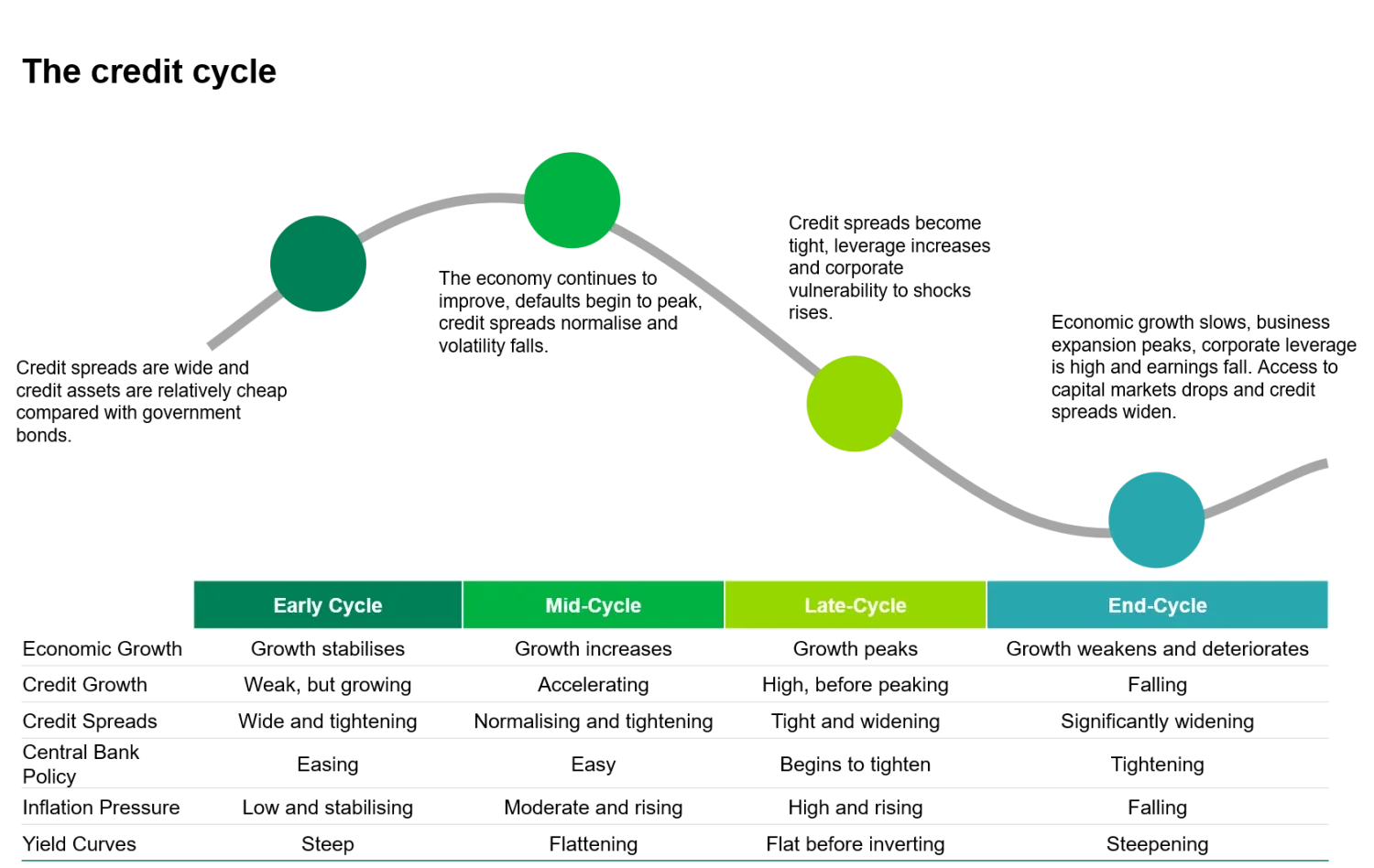 Thinking in 3D credit investing through the cycle chart 1