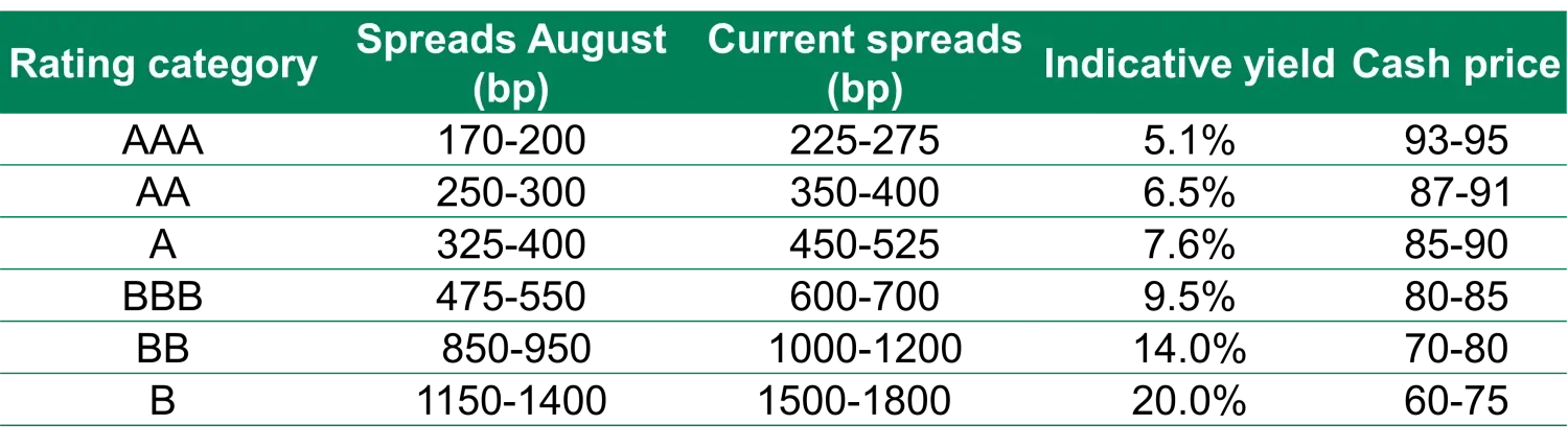 Where are CLOs trading after the Truss Tantrum table