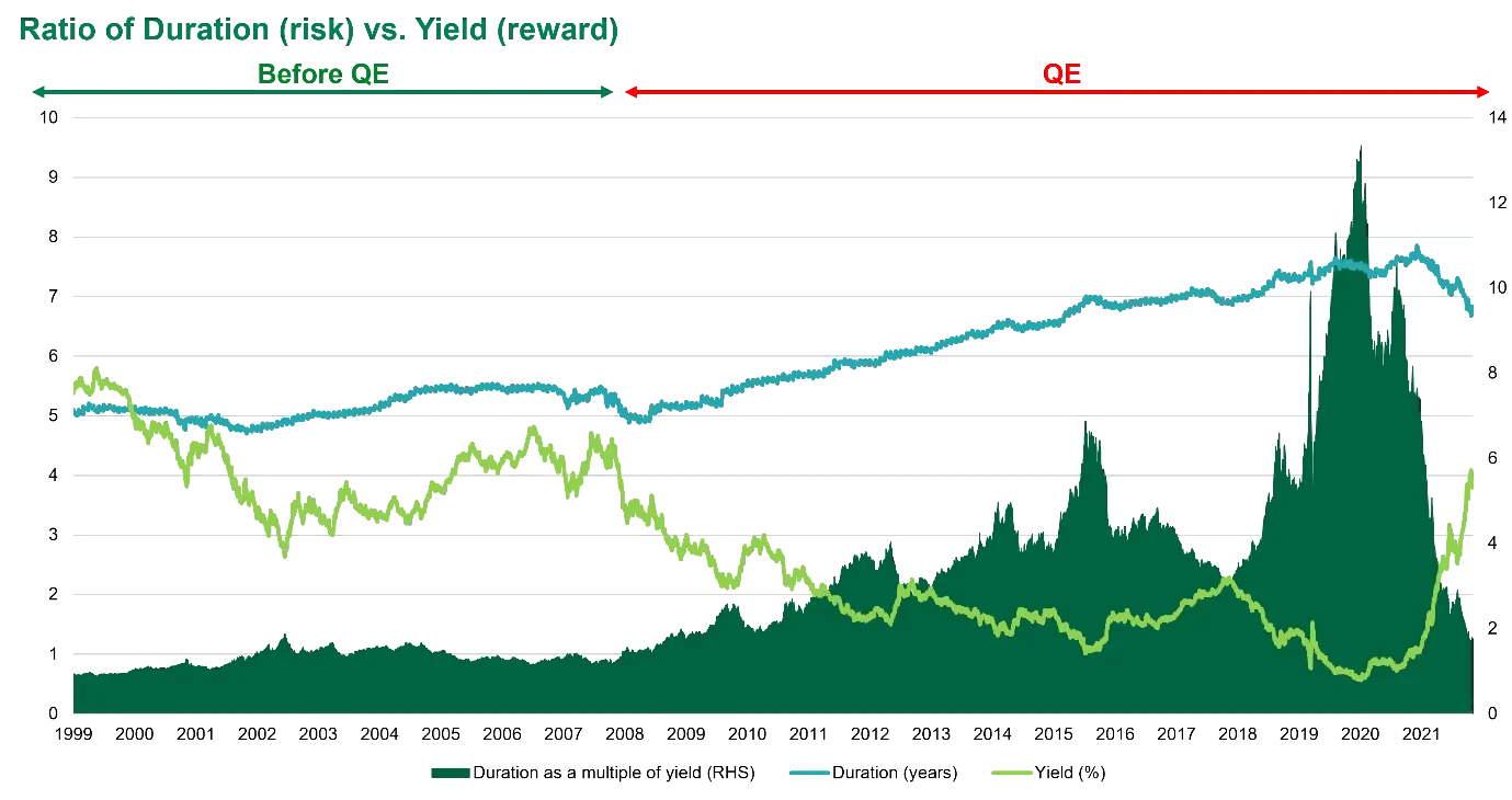 Why short term bonds are the best game in town graph 2