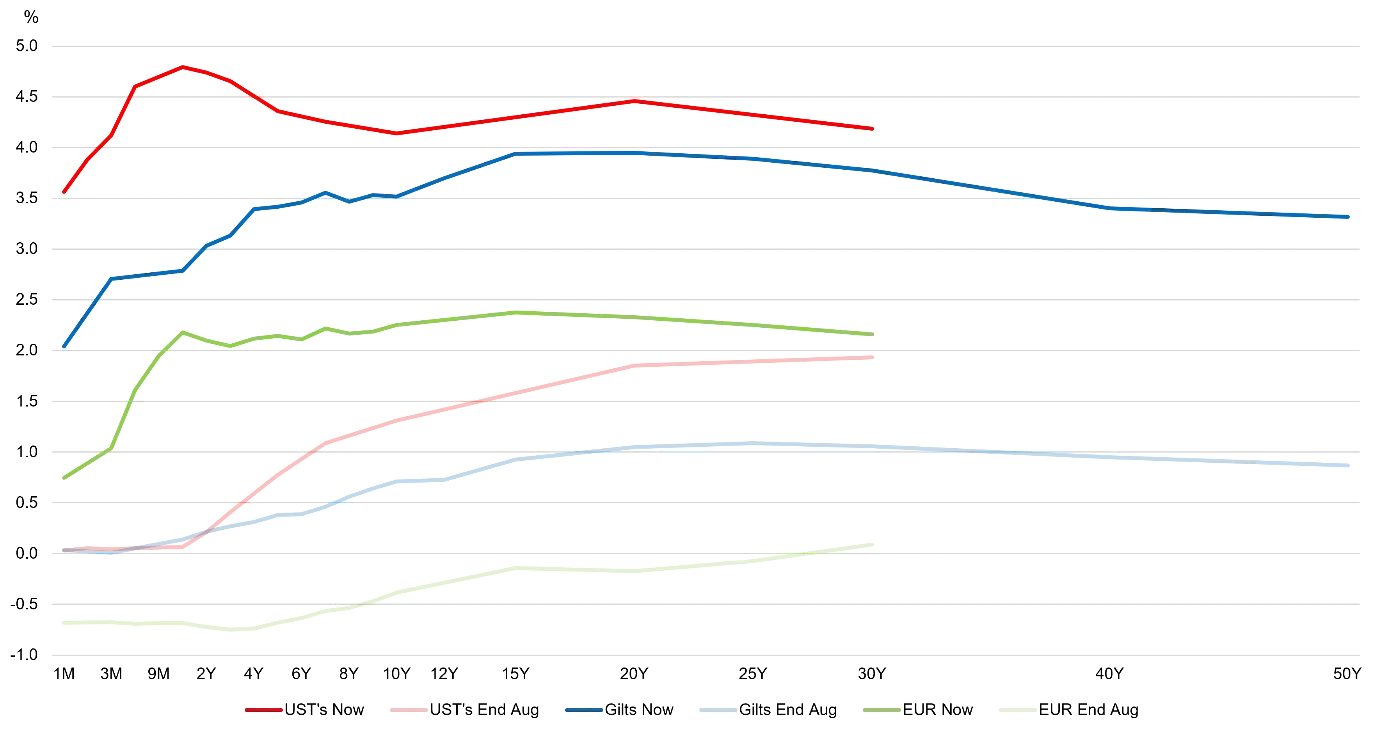 Why short term bonds are the best game in town graph 3