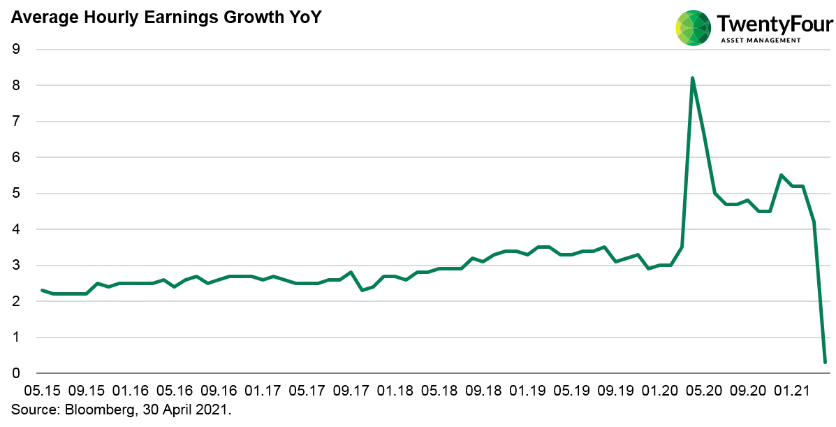 Average Hourly Earnings Growth YOY