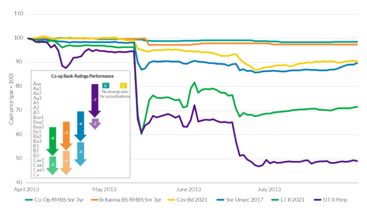 Relative Performance of Co-op Bank Bond Issues